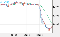 英ポンド/スイスフランチャート（GBP/CHF）30分足