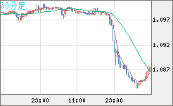 英ポンド/スイスフランチャート（GBP/CHF）30分足