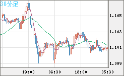 英ポンド/スイスフランチャート（GBP/CHF）30分足