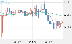 英ポンド/スイスフランチャート（GBP/CHF）30分足