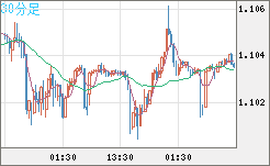 英ポンド/スイスフランチャート（GBP/CHF）30分足