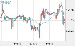 英ポンド/スイスフランチャート（GBP/CHF）30分足