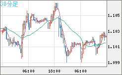 英ポンド/スイスフランチャート（GBP/CHF）30分足