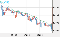 英ポンド/スイスフランチャート（GBP/CHF）30分足