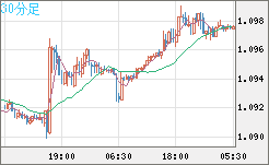 英ポンド/スイスフランチャート（GBP/CHF）30分足