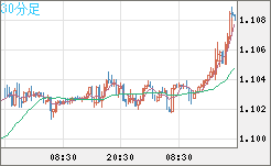 英ポンド/スイスフランチャート（GBP/CHF）30分足