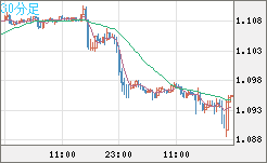 英ポンド/スイスフランチャート（GBP/CHF）30分足