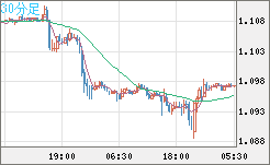 英ポンド/スイスフランチャート（GBP/CHF）30分足