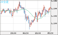 英ポンド/スイスフランチャート（GBP/CHF）30分足