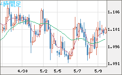 英ポンド/スイスフランチャート（GBP/CHF）4時間足