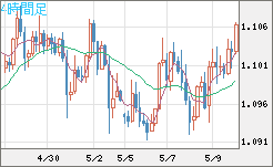 英ポンド/スイスフランチャート（GBP/CHF）4時間足