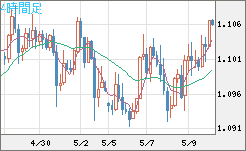 英ポンド/スイスフランチャート（GBP/CHF）4時間足