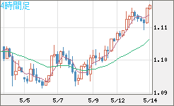 英ポンド/スイスフランチャート（GBP/CHF）4時間足