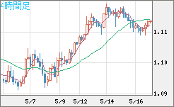 英ポンド/スイスフランチャート（GBP/CHF）4時間足