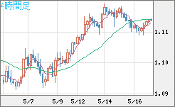 英ポンド/スイスフランチャート（GBP/CHF）4時間足