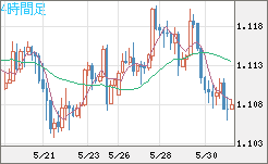 英ポンド/スイスフランチャート（GBP/CHF）4時間足