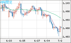 英ポンド/スイスフランチャート（GBP/CHF）4時間足