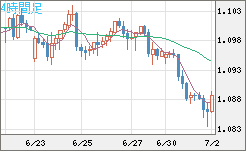 英ポンド/スイスフランチャート（GBP/CHF）4時間足