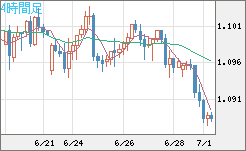 英ポンド/スイスフランチャート（GBP/CHF）4時間足