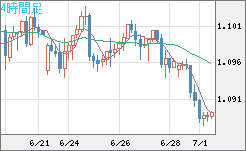 英ポンド/スイスフランチャート（GBP/CHF）4時間足
