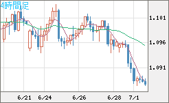 英ポンド/スイスフランチャート（GBP/CHF）4時間足