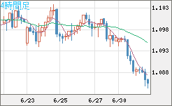 英ポンド/スイスフランチャート（GBP/CHF）4時間足