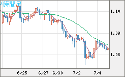 英ポンド/スイスフランチャート（GBP/CHF）4時間足