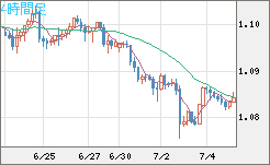 英ポンド/スイスフランチャート（GBP/CHF）4時間足