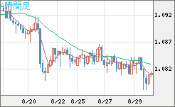 英ポンド/スイスフランチャート（GBP/CHF）4時間足