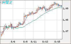 英ポンド/スイスフランチャート（GBP/CHF）4時間足