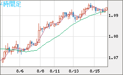英ポンド/スイスフランチャート（GBP/CHF）4時間足