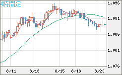 英ポンド/スイスフランチャート（GBP/CHF）4時間足