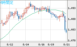 英ポンド/スイスフランチャート（GBP/CHF）4時間足