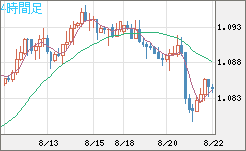 英ポンド/スイスフランチャート（GBP/CHF）4時間足
