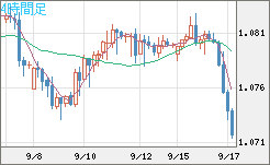 英ポンド/スイスフランチャート（GBP/CHF）4時間足