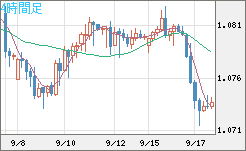 英ポンド/スイスフランチャート（GBP/CHF）4時間足