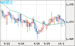 英ポンド/スイスフランチャート（GBP/CHF）4時間足
