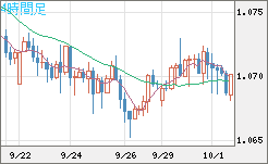 英ポンド/スイスフランチャート（GBP/CHF）4時間足