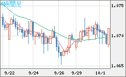 英ポンド/スイスフランチャート（GBP/CHF）4時間足