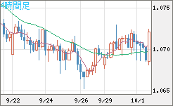 英ポンド/スイスフランチャート（GBP/CHF）4時間足