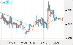 英ポンド/スイスフランチャート（GBP/CHF）4時間足