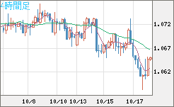 英ポンド/スイスフランチャート（GBP/CHF）4時間足