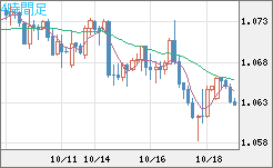 英ポンド/スイスフランチャート（GBP/CHF）4時間足