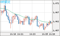 英ポンド/スイスフランチャート(GBP/CHF)4時間足