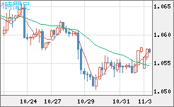 英ポンド/スイスフランチャート（GBP/CHF）4時間足