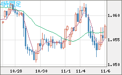 英ポンド/スイスフランチャート（GBP/CHF）4時間足