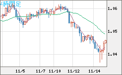 英ポンド/スイスフランチャート（GBP/CHF）4時間足