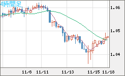 英ポンド/スイスフランチャート（GBP/CHF）4時間足