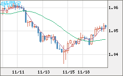 英ポンド/スイスフランチャート（GBP/CHF）4時間足