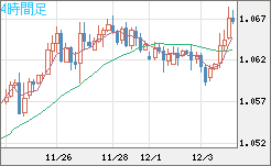 英ポンド/スイスフランチャート（GBP/CHF）4時間足